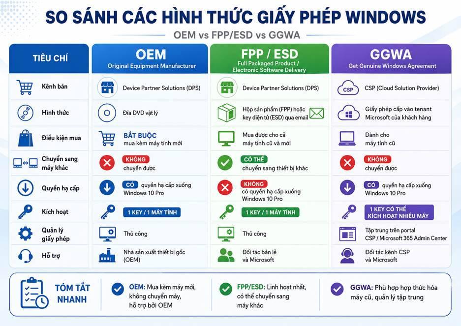 Windows 11 Pro OEM Là Gì? Có Nên Mua Không? So Sánh OEM vs Retail vs GGWA